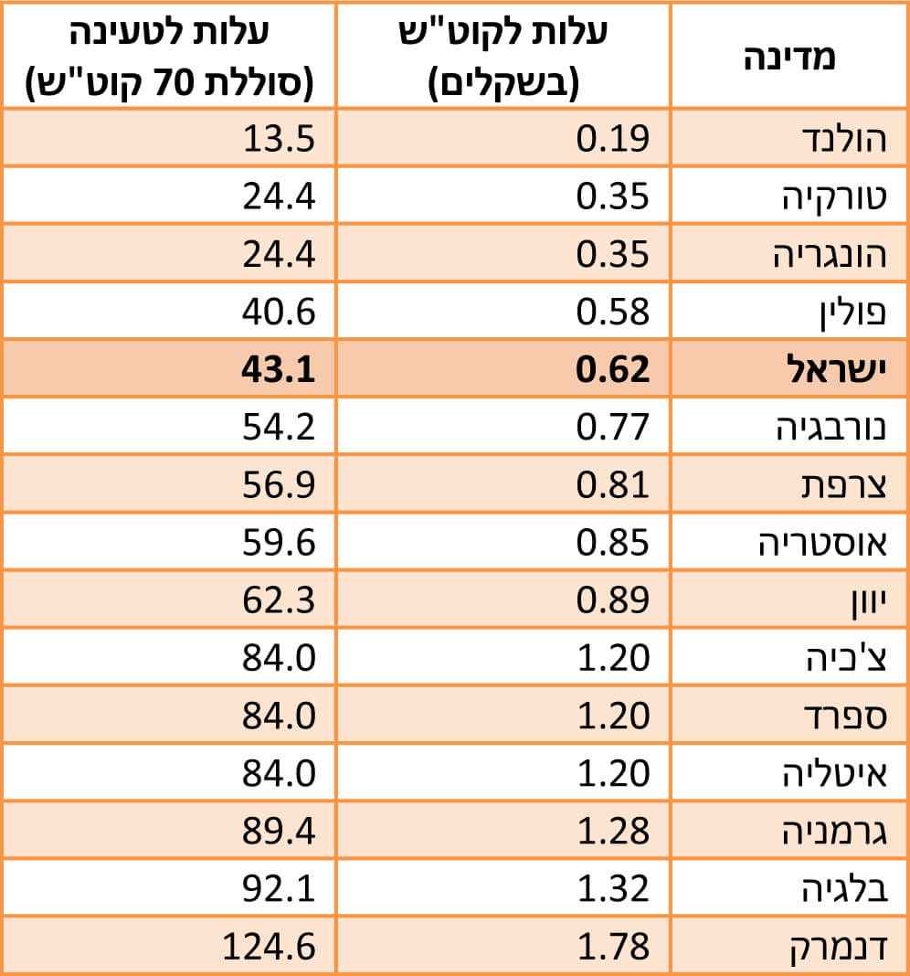 טבלת עלויות הטענת רכב חשמלי באירופה